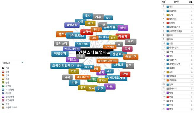 연관어 분석 모습)