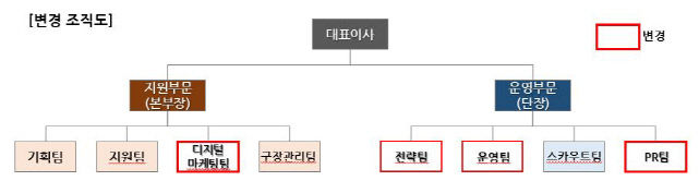 변경 조직도