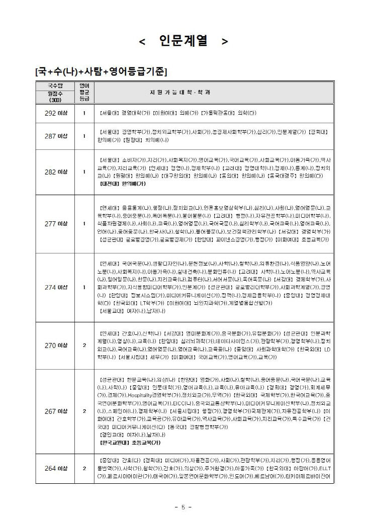 내점수로 어느대학 어디로(2021 수능 가채점분석)_제일학원005