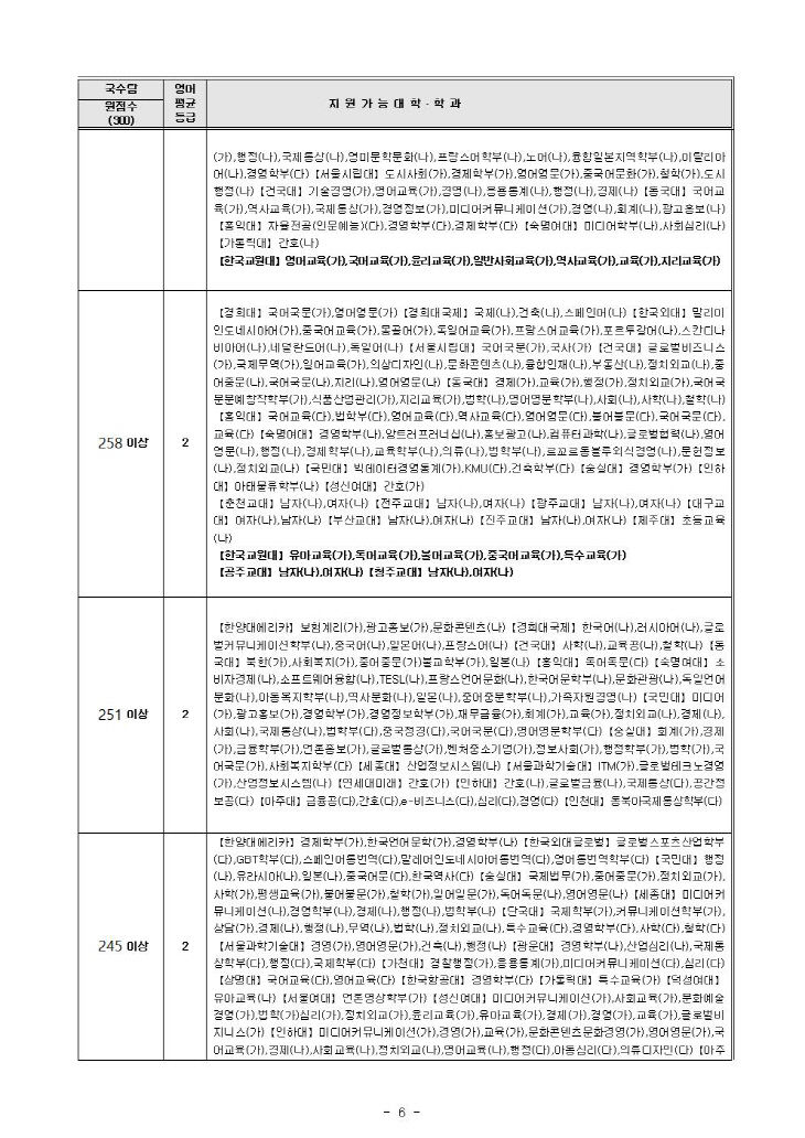 내점수로 어느대학 어디로(2021 수능 가채점분석)_제일학원006