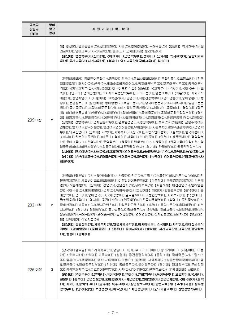 내점수로 어느대학 어디로(2021 수능 가채점분석)_제일학원007