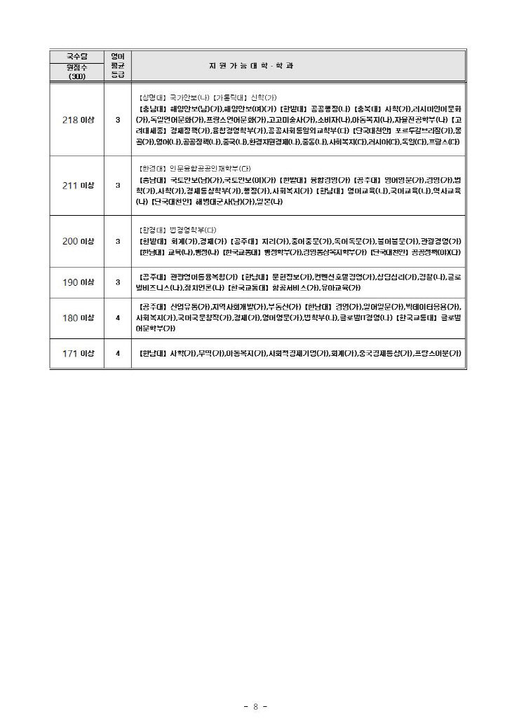 내점수로 어느대학 어디로(2021 수능 가채점분석)_제일학원008