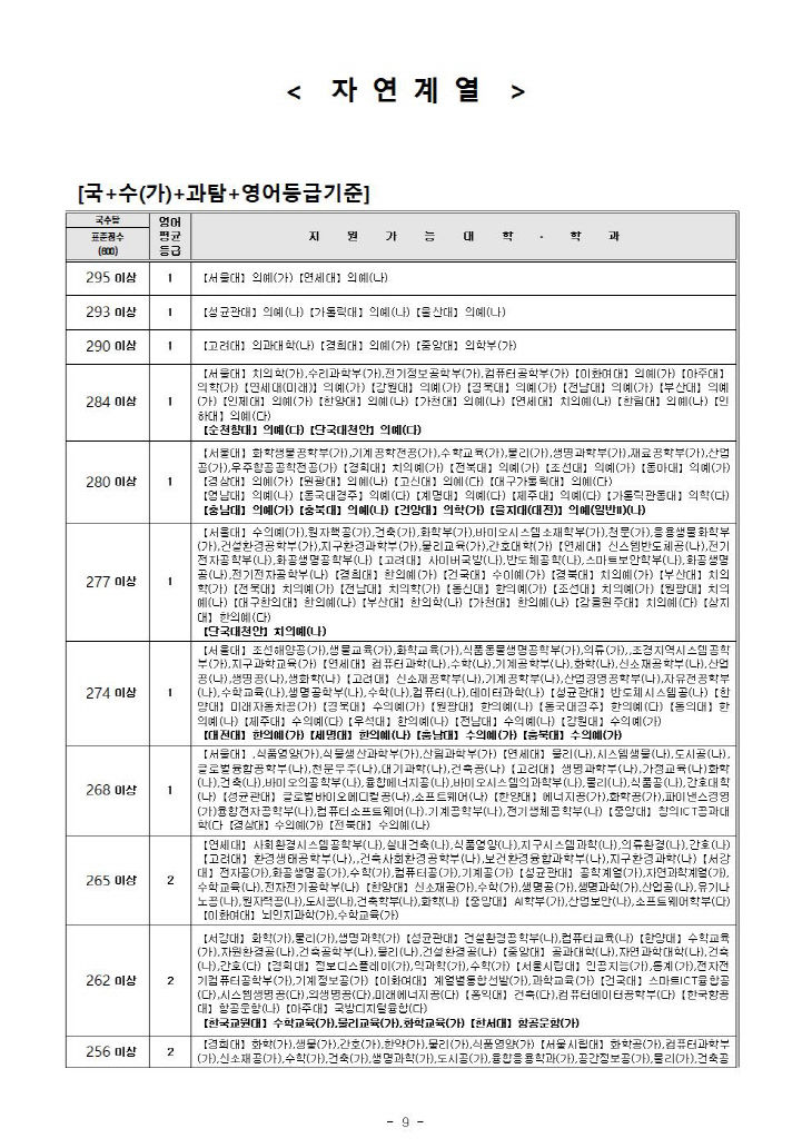 내점수로 어느대학 어디로(2021 수능 가채점분석)_제일학원009