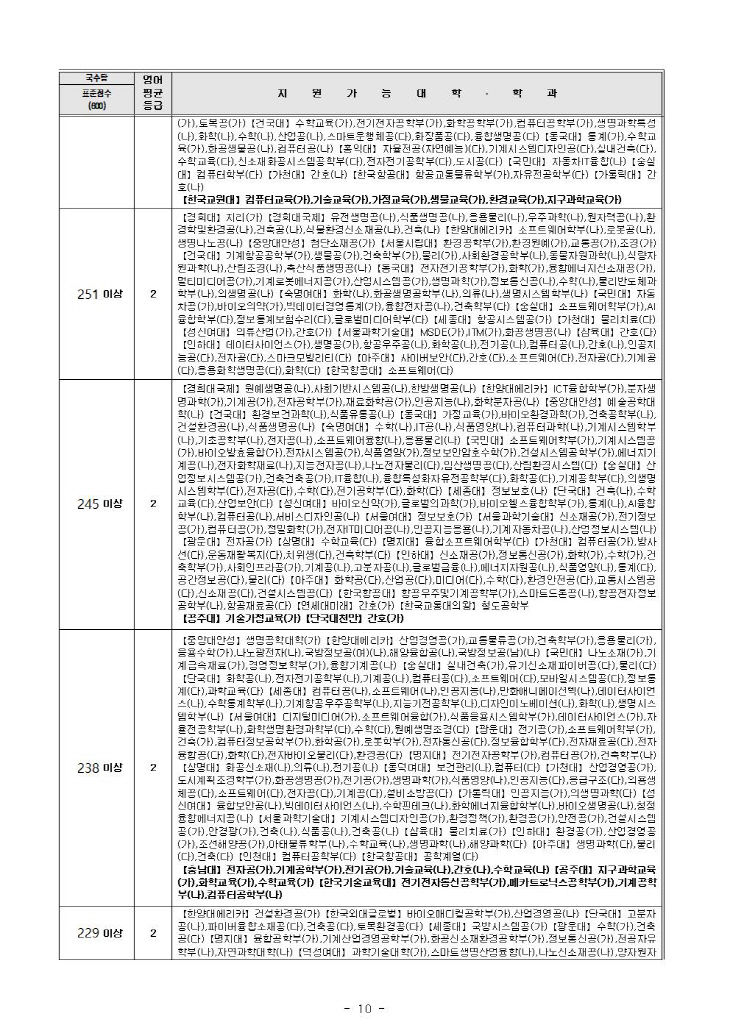 내점수로 어느대학 어디로(2021 수능 가채점분석)_제일학원010