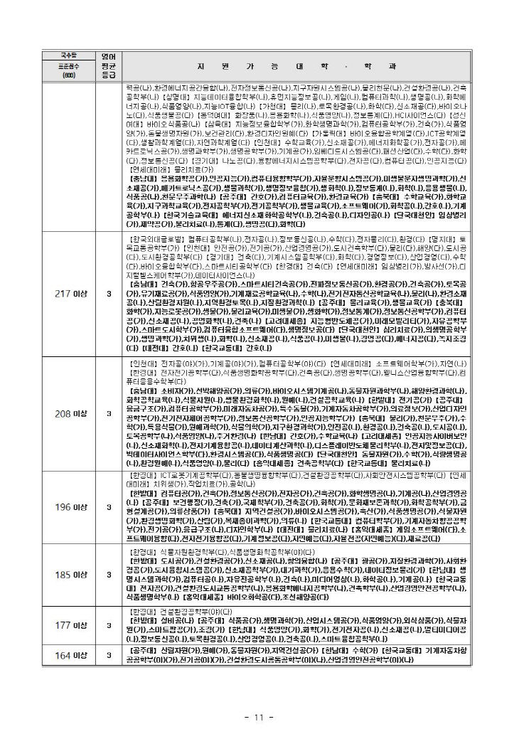 내점수로 어느대학 어디로(2021 수능 가채점분석)_제일학원011