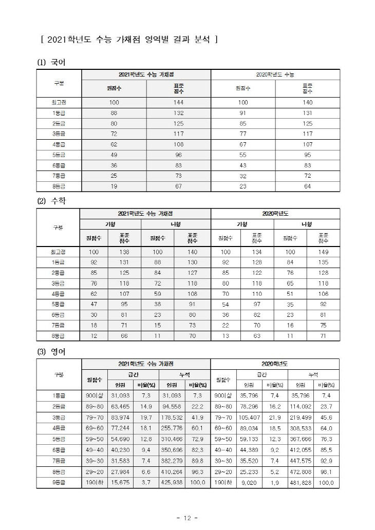 내점수로 어느대학 어디로(2021 수능 가채점분석)_제일학원012