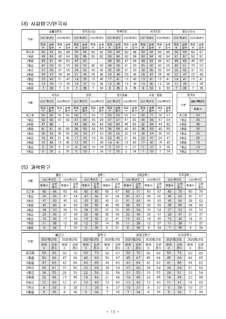 내점수로 어느대학 어디로(2021 수능 가채점분석)_제일학원013