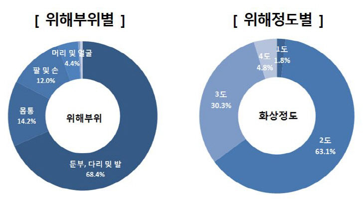 전기장판 2도