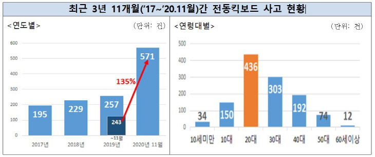 전동킥보드