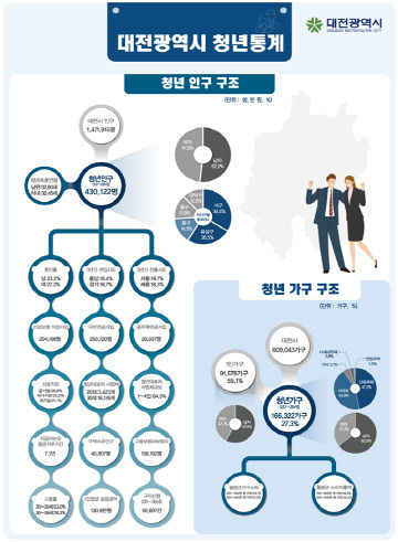 2020 대전광역시 청년통계 공표