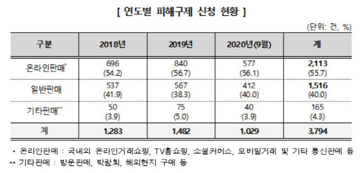 피해구제신청 현황