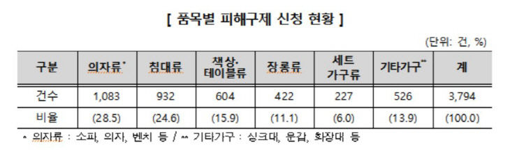 품목별 피해구제