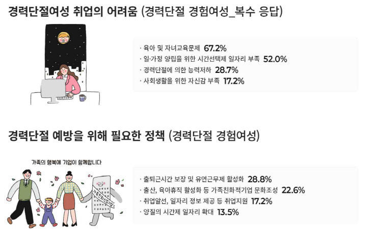 경력단절