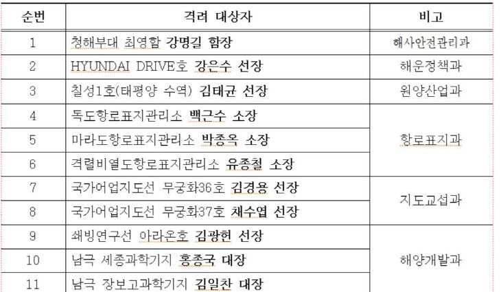 격려대상자
