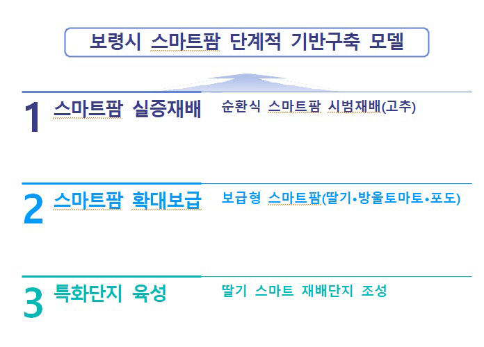 보령시, 스마트팜 안내문