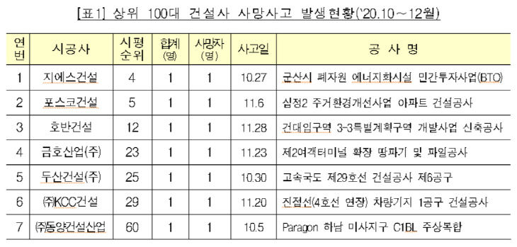 건설사 사망사고 현황