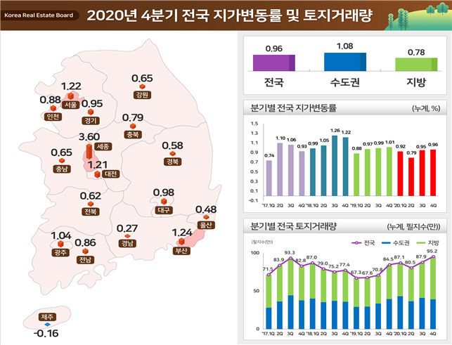 지가변동률