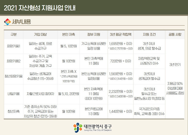 2.1 보도자료 사진(대전 중구, 자산형성지원사업 대상자 모집)