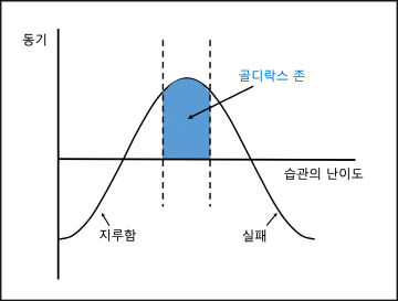 골디락스의 법칙