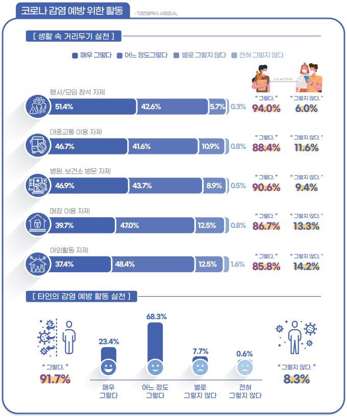 코로나 감염 예방을 위한 활동