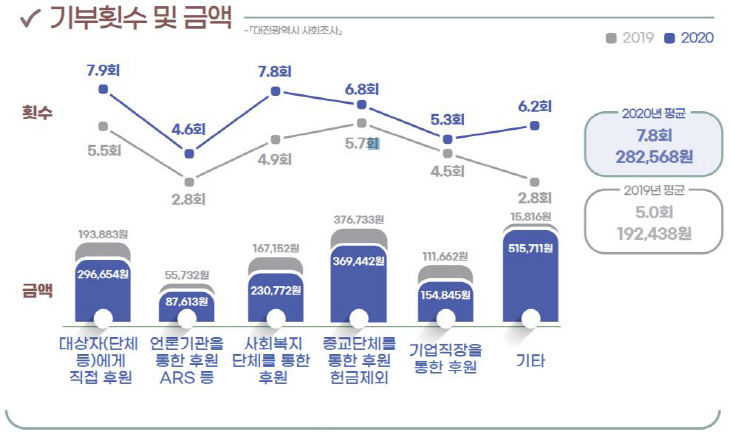 기부횟수 및 금액