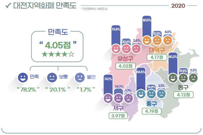 대전지역화폐 만족도