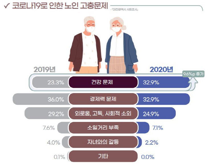 노인 고충 문제