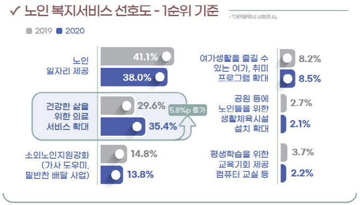 노인 복지서비스 선호도