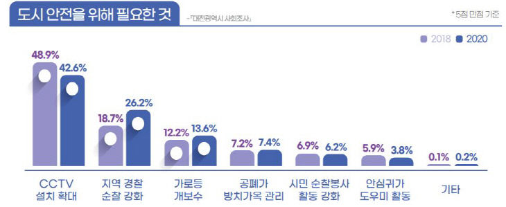 도시안전