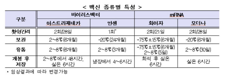 백신 종류별 특성