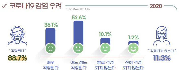 코로나19 감염우려