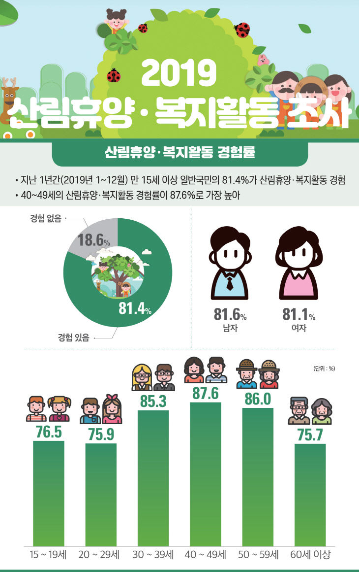 국민 81.4% ,‘휴양ㆍ휴식’등을 위해 숲에 방문