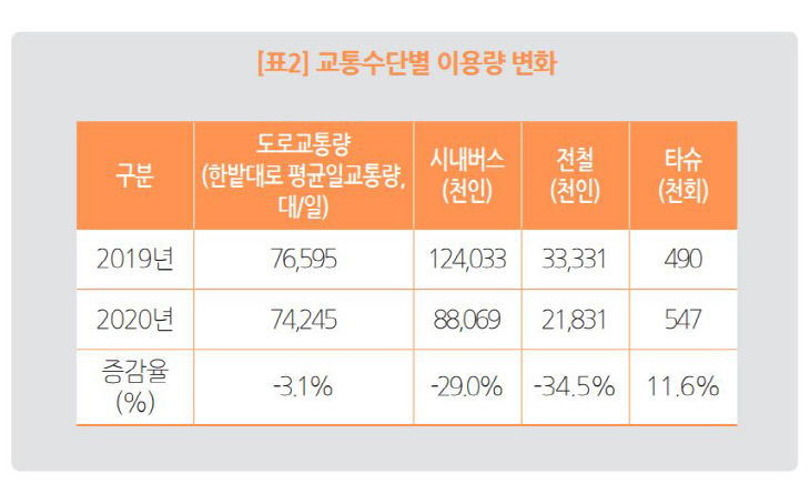 교통수단별