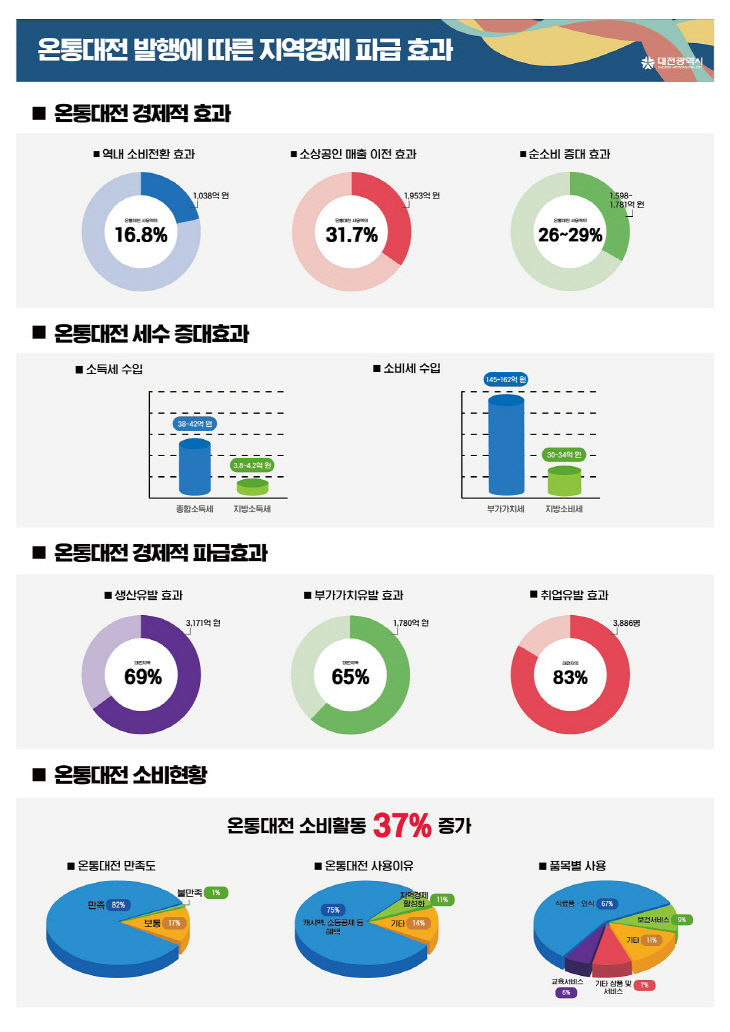 온통대전, 소상공인 매출 1,953억 원 늘렸다