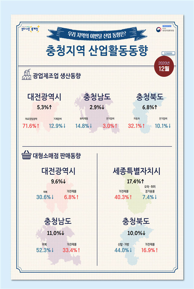 2020년 12월 충청지역 산업활동동향 인포그래픽