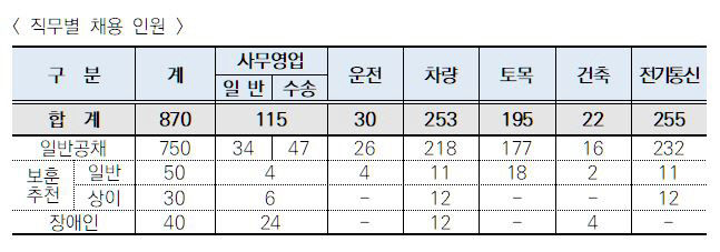 표1. 직무별 채용인원