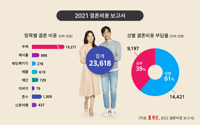 [듀오] 2021 결혼비용보고서