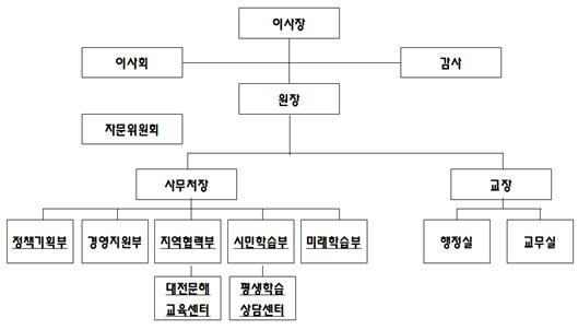 [붙임] 대전평생교육진흥원 개편 후 조직도