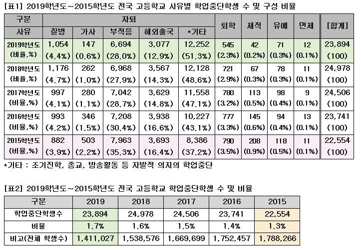 학업중단