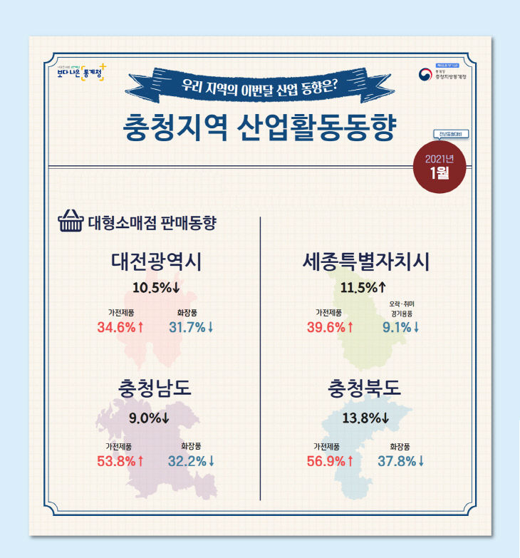 2021년 1월 충청지역 산업활동동향 인포그래픽_1_2