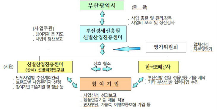 신발업체 추진 체계도