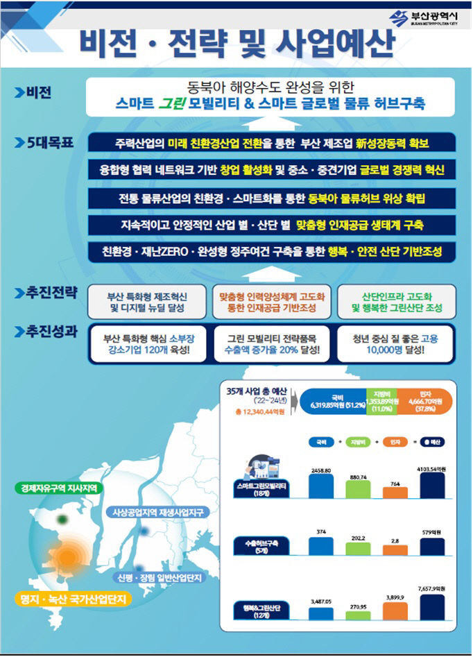 부산대개조