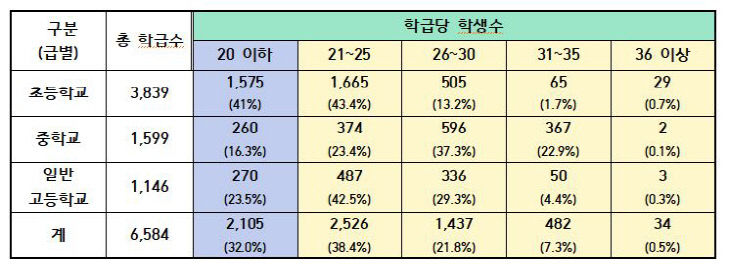 학급당 학생수