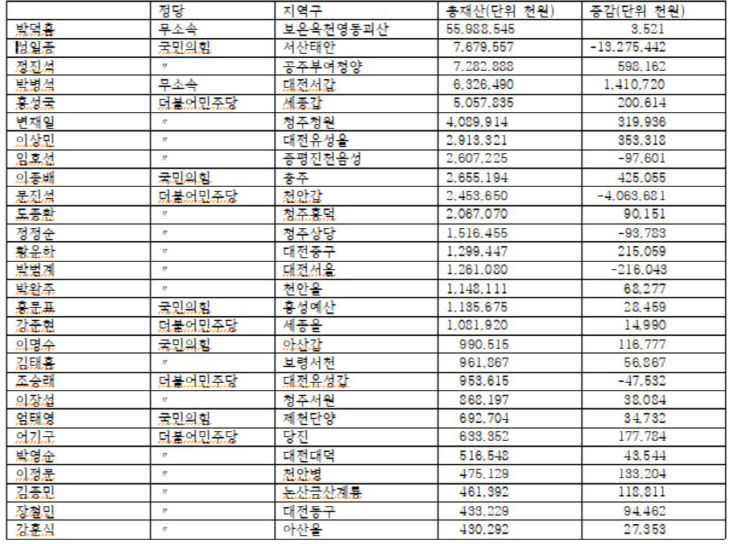 충청권국회의원 재산내역