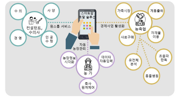 붙임_스마트팜 토탈 솔루션 도식도