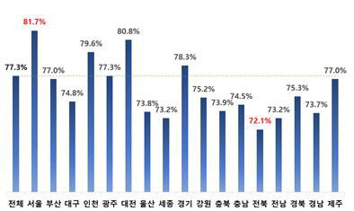 학교 소재 지역별 유지취업률