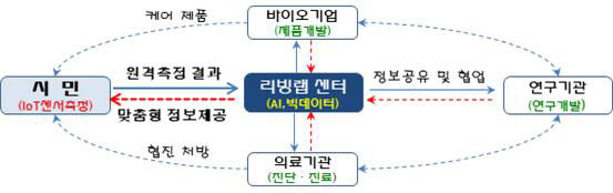 대전시, 환경성질환 - 첨단기술로 해결한다.