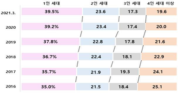 세대별