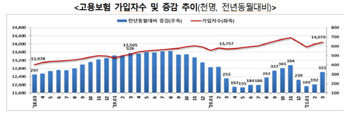 고용보험 가입자수및증가추이