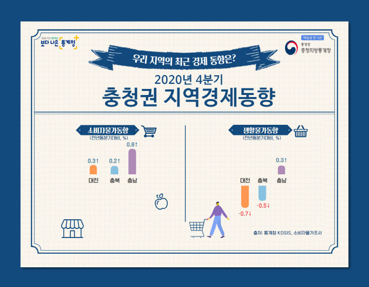 2020년4분기_충청권 지역경제동향_소비자_생활물가